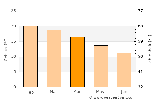 Bermagui average temperature in April