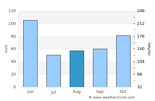 Bermagui average rain in August