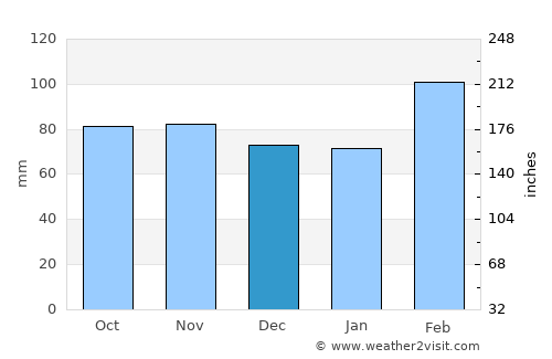 Bermagui average rain in December