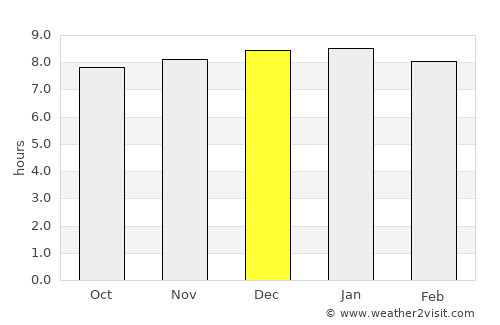 Bermagui average rain in December