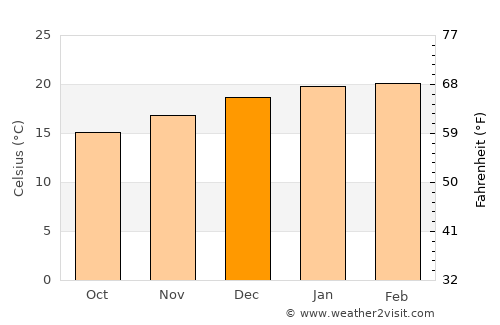 Bermagui average temperature in December