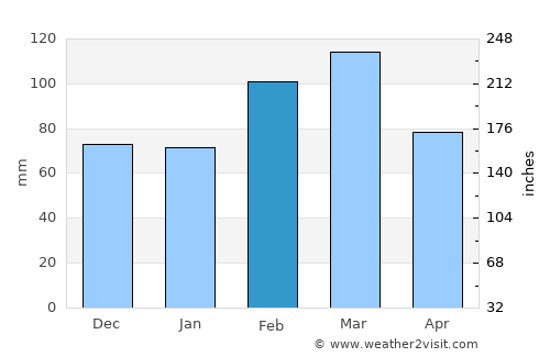 Bermagui average rain in February