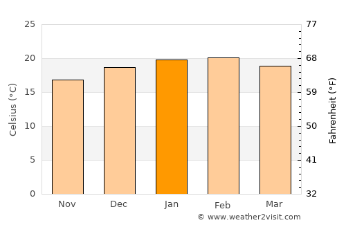Bermagui average temperature in January