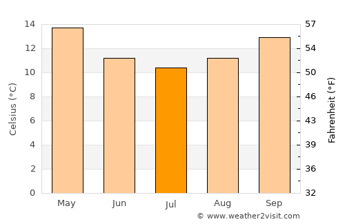 Bermagui average temperature in July