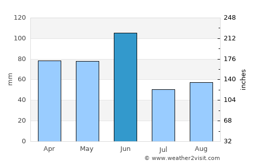 Bermagui average rain in June