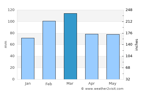 Bermagui average rain in March