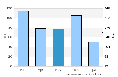 Bermagui average rain in May