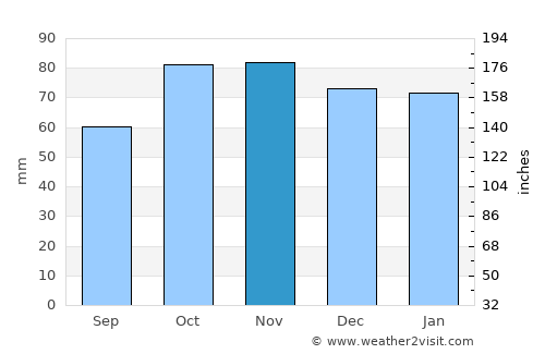 Bermagui average rain in November