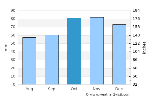Bermagui average rain in October