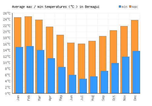 Bermagui average minimum / maximum temperatures (Celsius)