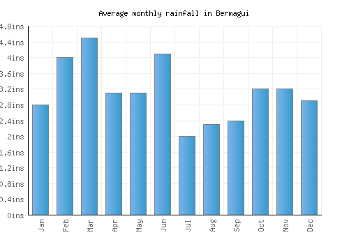 Bermagui monthly rainfall chart (inches)