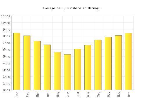 Bermagui average daily sunshine chart