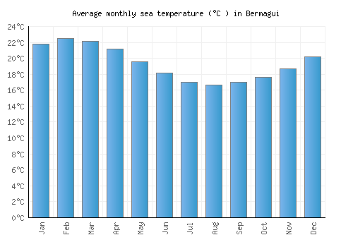 Bermagui average sea temperature chart (Celsius)