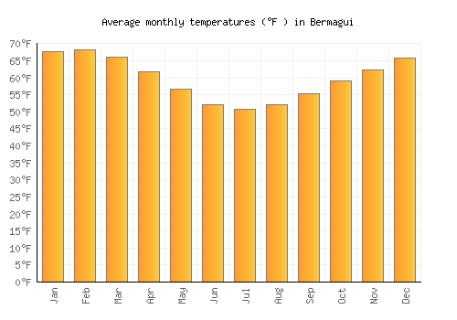 Bermagui average temperature chart (Fahrenheit)