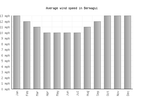 Bermagui average winspeed by month (mph)
