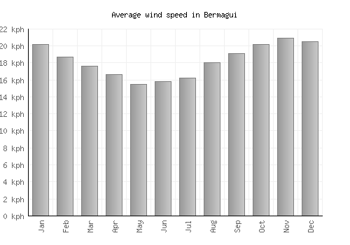 Bermagui average winspeed by month (km/h)