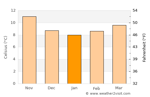 Bermeo average temperature in January