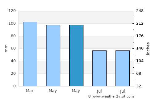 Bermeo average rain in May