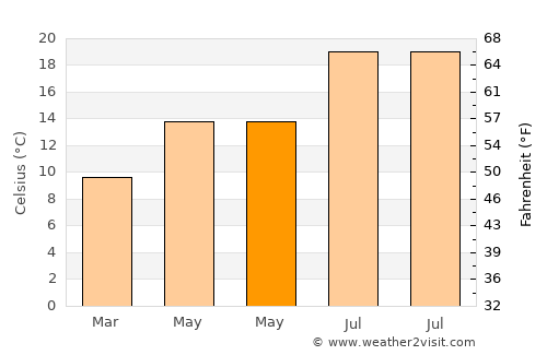 Bermeo average temperature in May