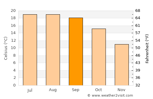 Bermeo average temperature in September