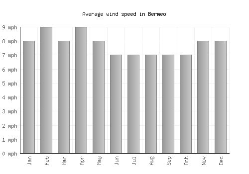 Bermeo average winspeed by month (mph)