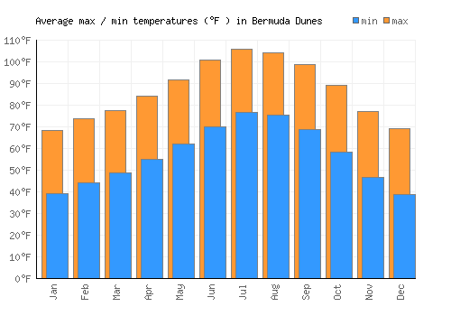 Bermuda Dunes average minimum / maximum temperatures (Fahrenheit)