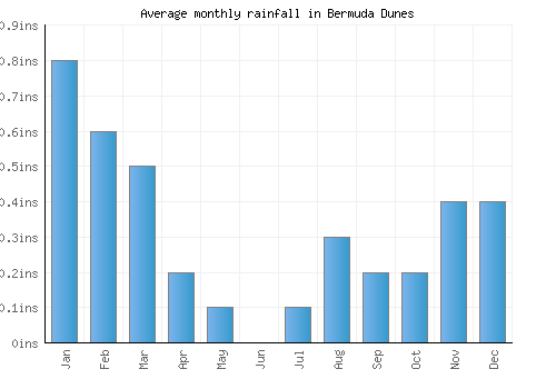 Bermuda Dunes monthly rainfall chart (inches)