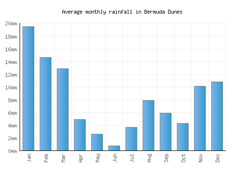 Weather In Bermuda In April 2025 Bermuda Dunes Weather averages & monthly Temperatures | United States