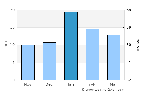 Bermuda Dunes average rain in January