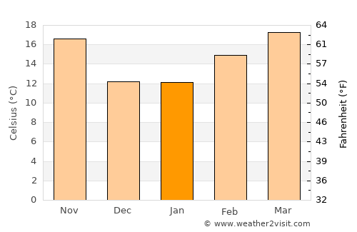 Bermuda Dunes average temperature in January