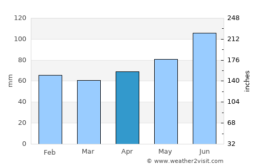 Bern average rain in April