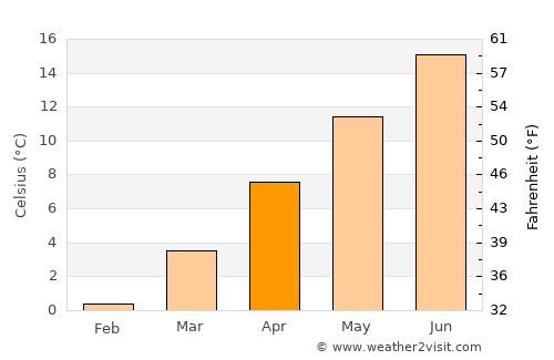 Bern average temperature in April
