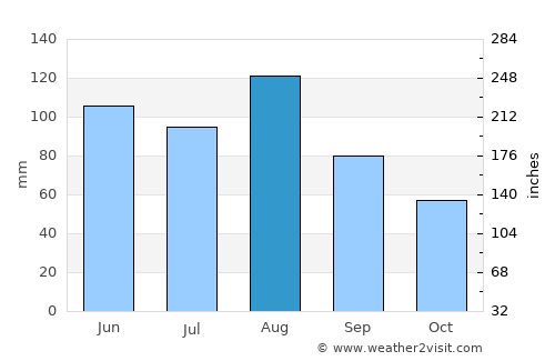 Bern average rain in August