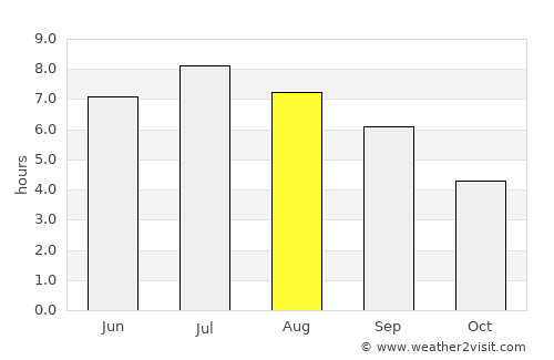 Bern average rain in August