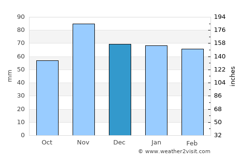 Bern average rain in December
