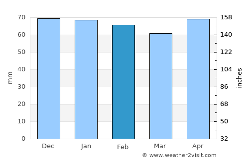 Bern average rain in February