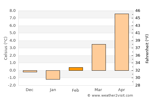 Bern average temperature in February