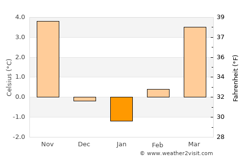 Bern average temperature in January