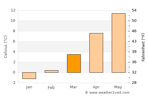 Bern average temperature in March