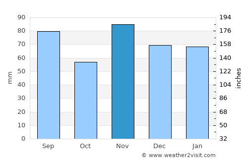 Bern average rain in November