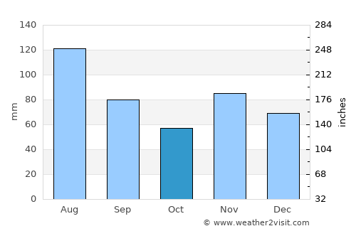 Bern average rain in October