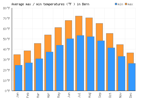 Bern average minimum / maximum temperatures (Fahrenheit)