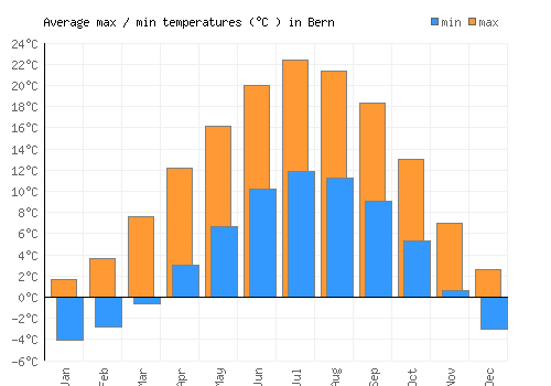Bern average minimum / maximum temperatures (Celsius)