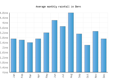 Bern monthly rainfall chart (inches)