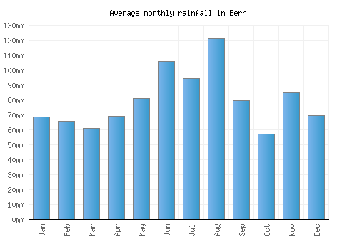 Bern monthly rainfall chart (mm)