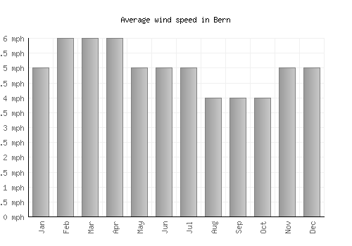 Bern average winspeed by month (mph)