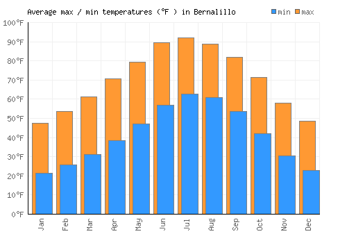 Bernalillo average minimum / maximum temperatures (Fahrenheit)
