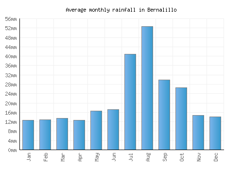 Bernalillo monthly rainfall chart (mm)