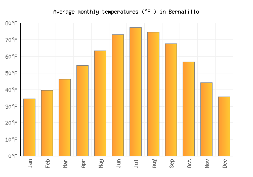 Bernalillo average temperature chart (Fahrenheit)