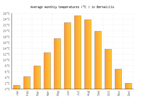 Bernalillo average temperature chart (Celsius)